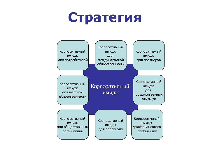Стратегия Корпоративный имидж для международной общественности Корпоративный имидж для партнеров Корпоративный имидж для местной
