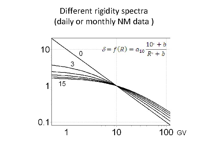 Different rigidity spectra (daily or monthly NM data ) 