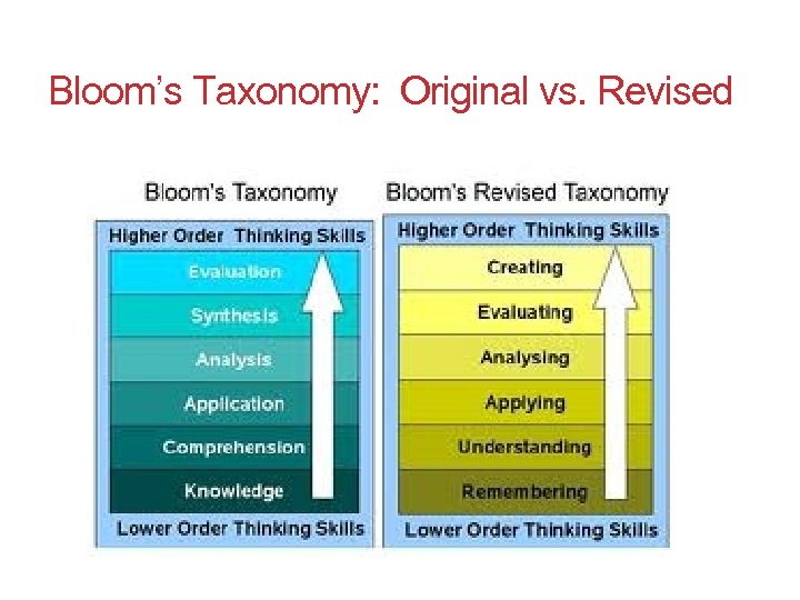 Bloom’s Taxonomy: Original vs. Revised 