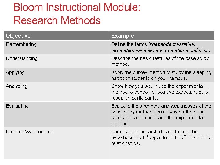 Bloom Instructional Module: Research Methods 33 Objective Example Remembering Define the terms independent variable,