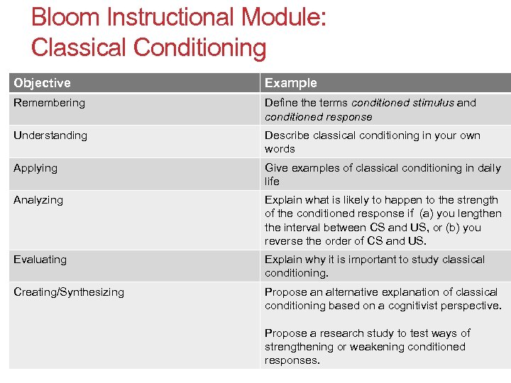 Bloom Instructional Module: Classical Conditioning 34 Objective Example Remembering Define the terms conditioned stimulus