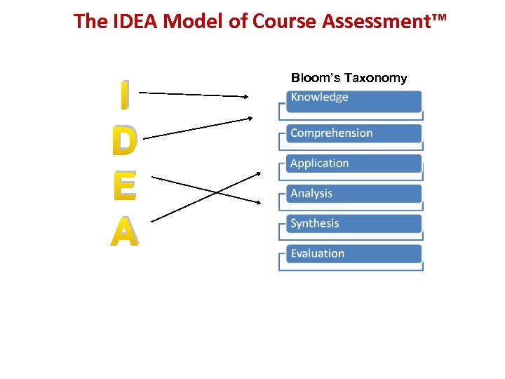 The IDEA Model of Course Assessment™ I D E A Bloom’s Taxonomy 