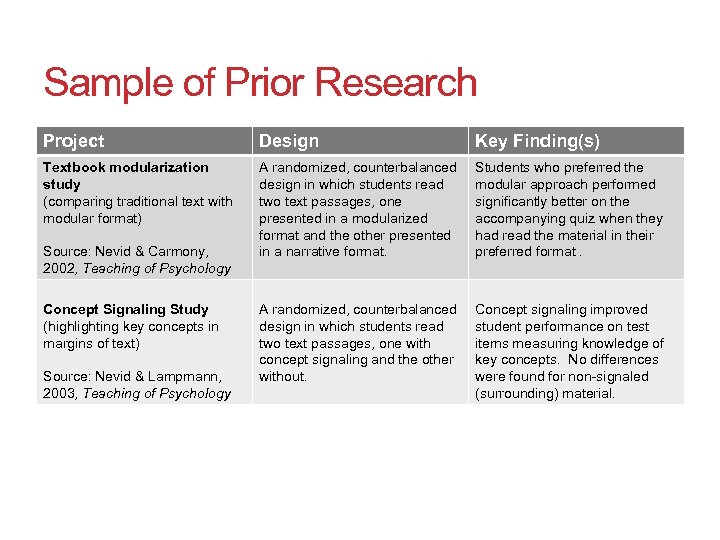 57 Sample of Prior Research Project Design Key Finding(s) Textbook modularization study (comparing traditional