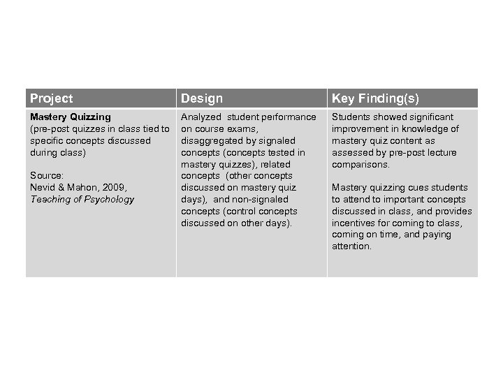 58 Project Design Key Finding(s) Mastery Quizzing (pre-post quizzes in class tied to specific