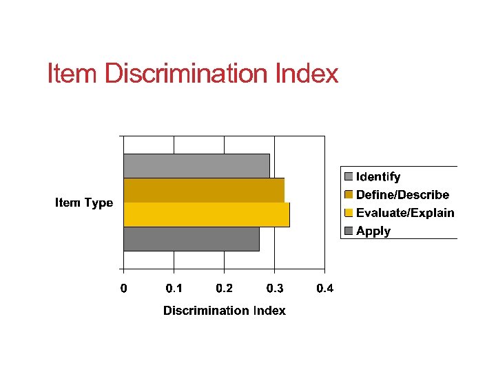 Item Discrimination Index 
