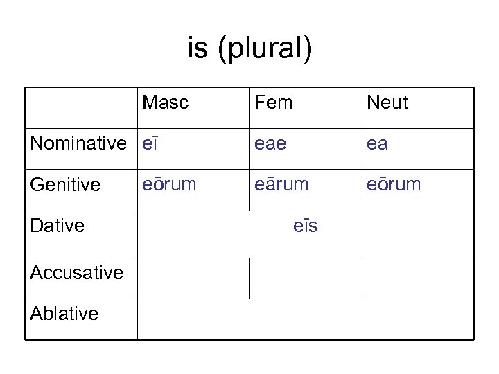 is (plural) Masc Nominative eī Genitive Dative Accusative Ablative eōrum Fem Neut eae ea