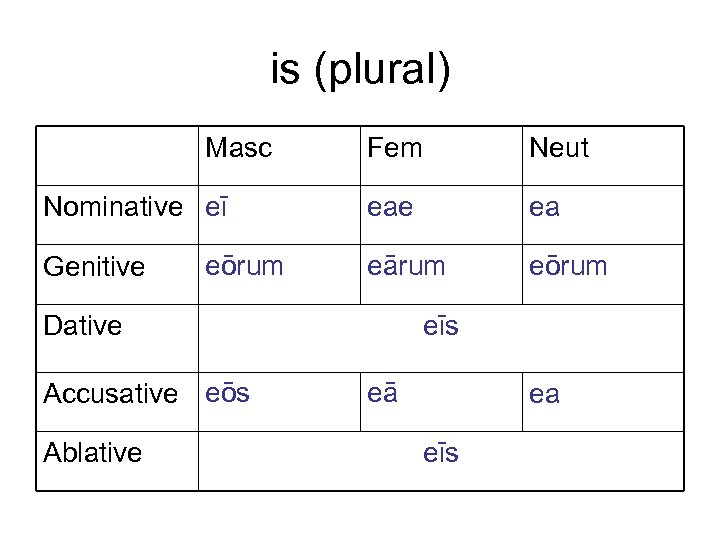 is (plural) Masc Nominative eī Genitive eōrum Fem Neut eae ea eārum eōrum eīs