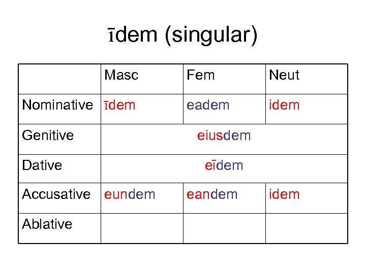 īdem (singular) Masc Nominative īdem Genitive Dative Accusative eundem Ablative Fem Neut eadem idem