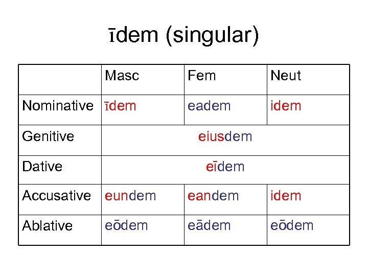 īdem (singular) Masc Nominative īdem Genitive Neut eadem idem eiusdem eīdem Dative Accusative eundem