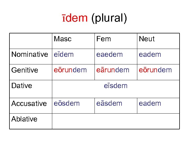 īdem (plural) Masc Nominative eīdem Genitive eōrundem Dative Accusative eōsdem Ablative Fem Neut eaedem