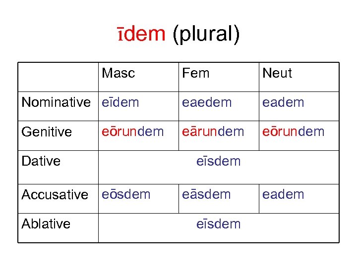 īdem (plural) Masc Nominative eīdem Genitive eōrundem Dative Accusative eōsdem Ablative Fem Neut eaedem