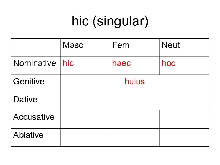 hic (singular) Masc Nominative hic Genitive Dative Accusative Ablative Fem Neut haec hoc huius