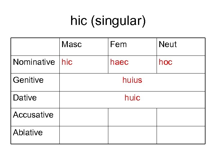 hic (singular) Masc Nominative hic Fem Neut haec hoc Genitive huius Dative huic Accusative