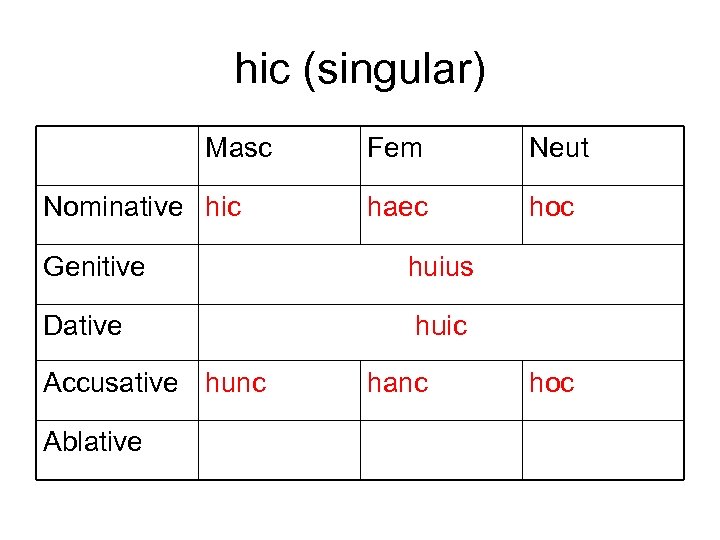 hic (singular) Masc Nominative hic Fem Neut haec hoc Genitive huius Dative huic Accusative