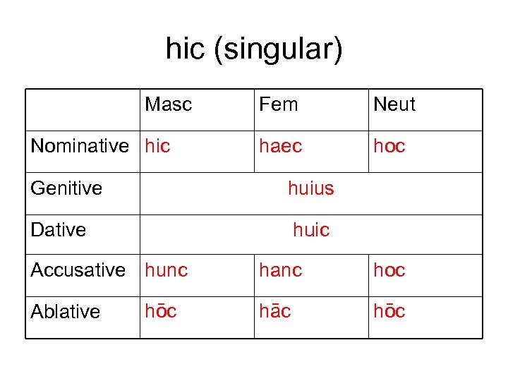 hic (singular) Masc Nominative hic Fem Neut haec hoc Genitive huius Dative huic Accusative