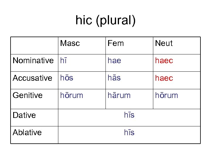 hic (plural) Masc Fem Neut Nominative hī haec Accusative hōs hās haec hārum hōrum