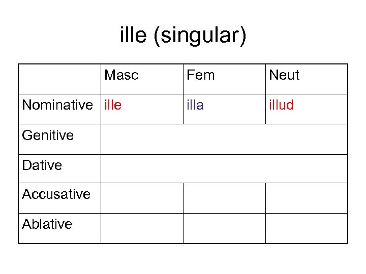 ille (singular) Masc Nominative ille Genitive Dative Accusative Ablative Fem Neut illa illud 