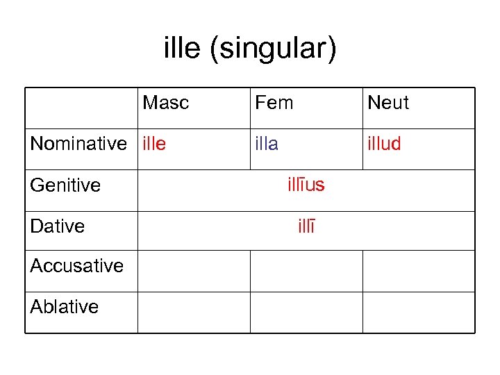 ille (singular) Masc Nominative ille Genitive Dative Accusative Ablative Fem Neut illa illud illīus