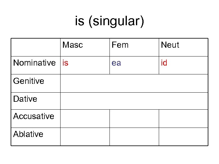 is (singular) Masc Nominative is Genitive Dative Accusative Ablative Fem Neut ea id 