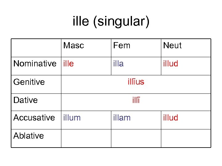 ille (singular) Masc Nominative ille Genitive Fem Neut illa illud illīus illī Dative Accusative