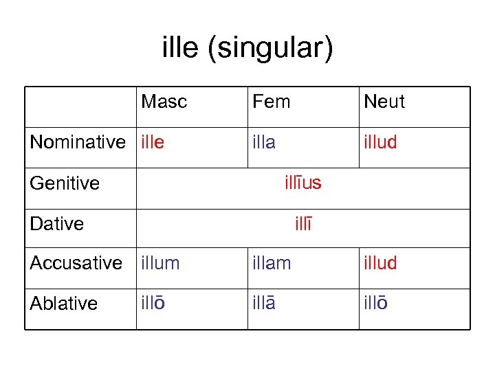 ille (singular) Masc Nominative ille Fem Neut illa illud illīus Genitive illī Dative Accusative