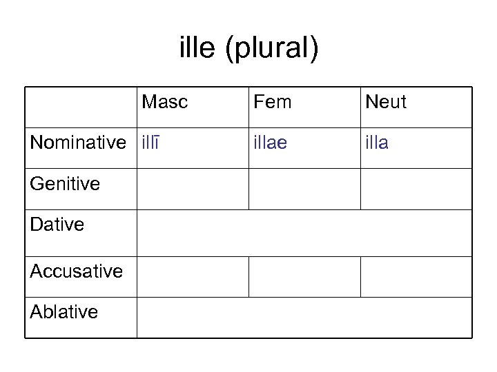 ille (plural) Masc Nominative illī Genitive Dative Accusative Ablative Fem Neut illae illa 