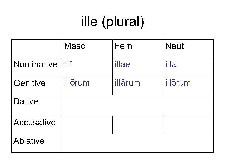 ille (plural) Masc Nominative illī Genitive Dative Accusative Ablative illōrum Fem Neut illae illa