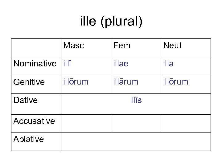 ille (plural) Masc Nominative illī Genitive Dative Accusative Ablative illōrum Fem Neut illae illa