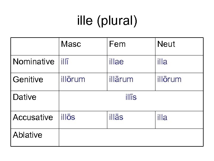 ille (plural) Masc Nominative illī Genitive illōrum Fem Neut illae illa illārum illōrum illīs