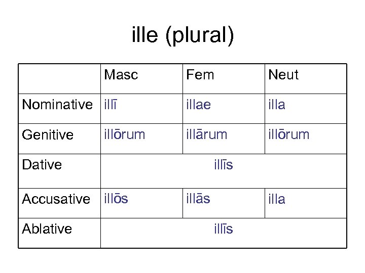 ille (plural) Masc Nominative illī Genitive illōrum Fem Neut illae illa illārum illōrum illīs