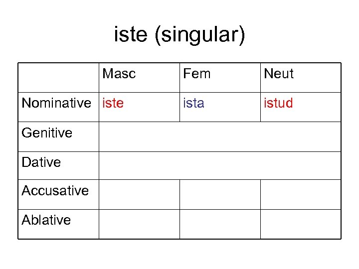 iste (singular) Masc Nominative iste Genitive Dative Accusative Ablative Fem Neut ista istud 