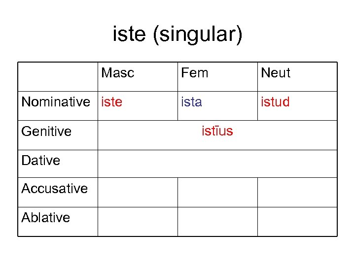 iste (singular) Masc Nominative iste Genitive Dative Accusative Ablative Fem Neut ista istud istīus