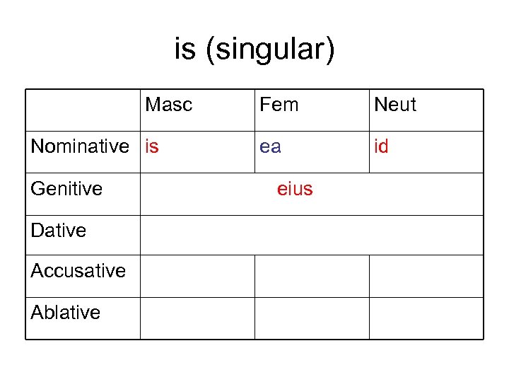 is (singular) Masc Nominative is Genitive Dative Accusative Ablative Fem Neut ea id eius