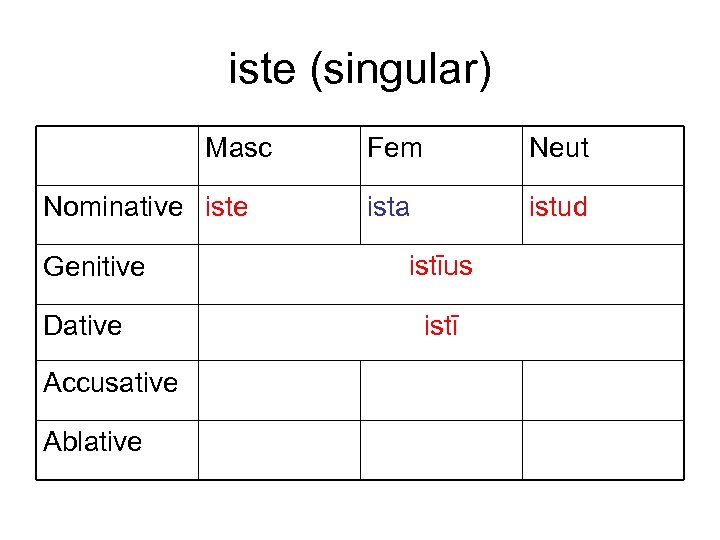 iste (singular) Masc Nominative iste Genitive Dative Accusative Ablative Fem Neut ista istud istīus