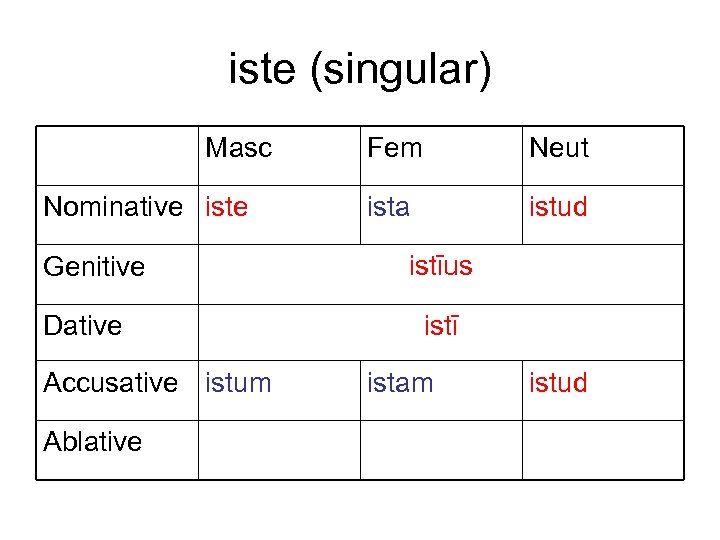 iste (singular) Masc Nominative iste Genitive Dative Accusative istum Ablative Fem Neut ista istud