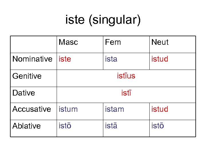 iste (singular) Masc Nominative iste Fem Neut ista istud istīus Genitive istī Dative Accusative