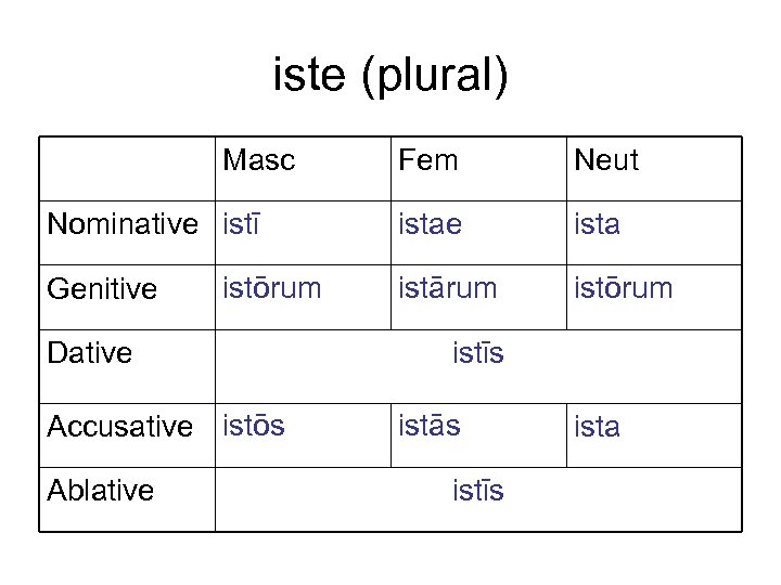 iste (plural) Masc Nominative istī Genitive istōrum Dative Accusative istōs Ablative Fem Neut istae