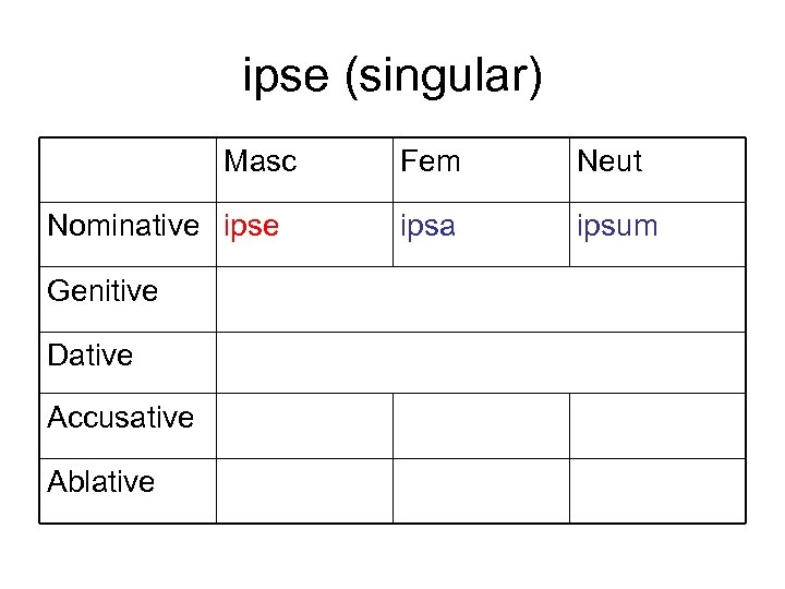 ipse (singular) Masc Nominative ipse Genitive Dative Accusative Ablative Fem Neut ipsa ipsum 