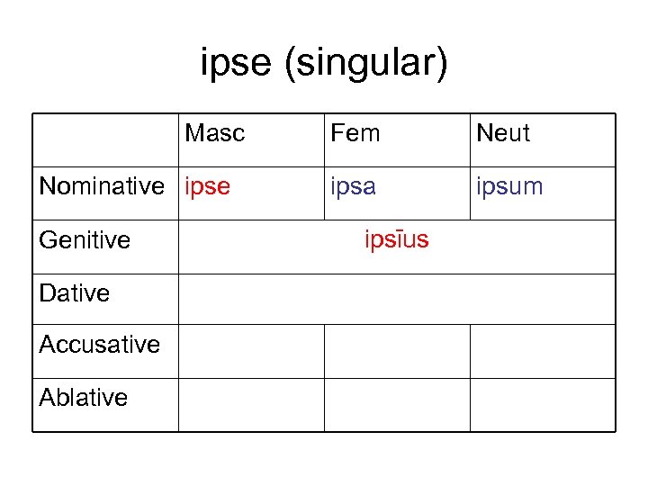 ipse (singular) Masc Nominative ipse Genitive Dative Accusative Ablative Fem Neut ipsa ipsum ipsīus