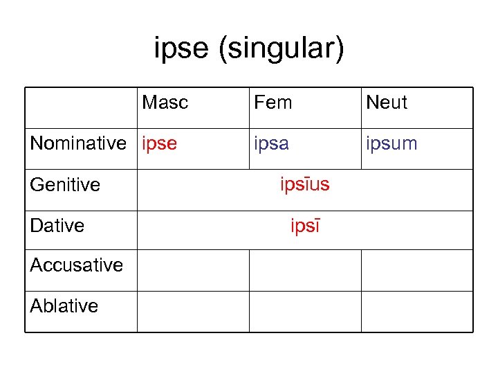 ipse (singular) Masc Nominative ipse Genitive Dative Accusative Ablative Fem Neut ipsa ipsum ipsīus