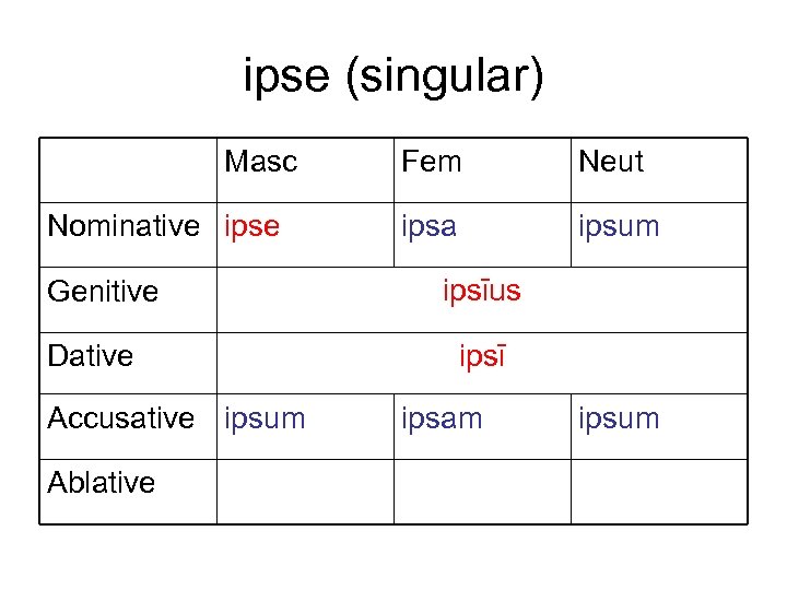 ipse (singular) Masc Nominative ipse Genitive Dative Accusative ipsum Ablative Fem Neut ipsa ipsum