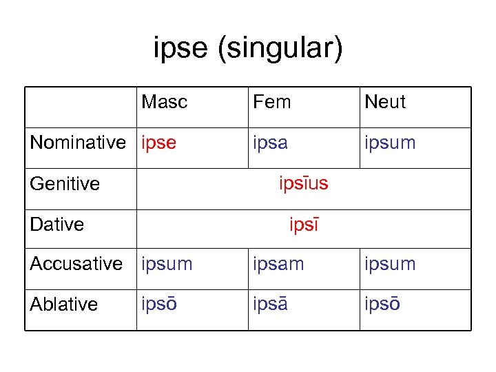 ipse (singular) Masc Nominative ipse Fem Neut ipsa ipsum ipsīus Genitive ipsī Dative Accusative