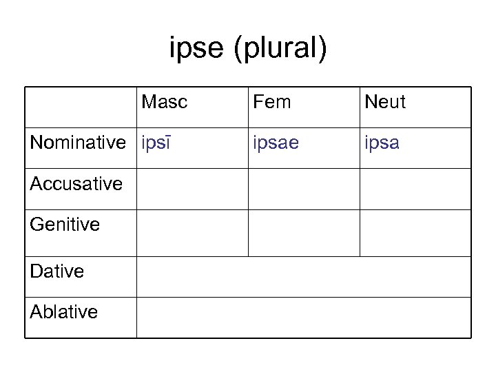 ipse (plural) Masc Nominative ipsī Accusative Genitive Dative Ablative Fem Neut ipsae ipsa 