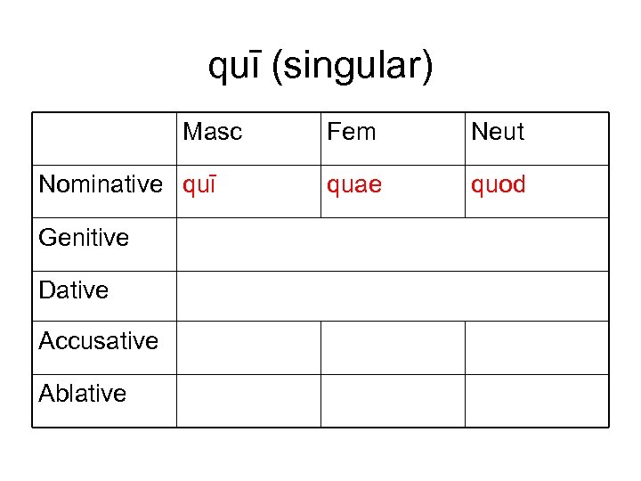 quī (singular) Masc Nominative quī Genitive Dative Accusative Ablative Fem Neut quae quod 