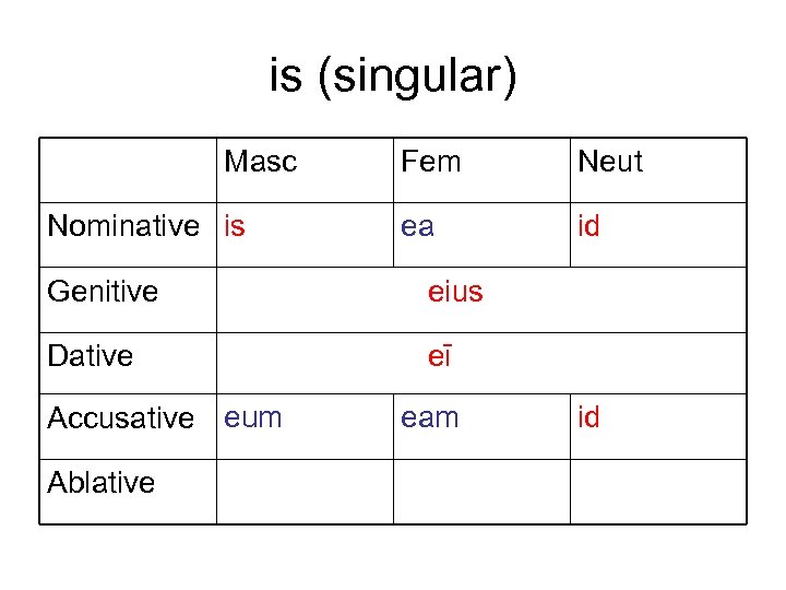 is (singular) Masc Nominative is Fem Neut ea id Genitive eius Dative eī Accusative