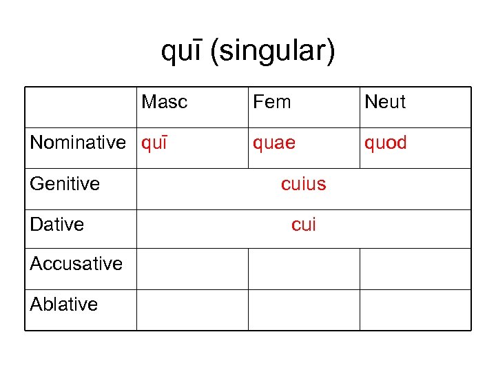 quī (singular) Masc Nominative quī Genitive Dative Accusative Ablative Fem Neut quae quod cuius