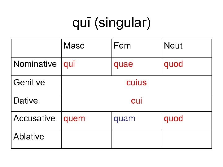 quī (singular) Masc Nominative quī Genitive Dative Accusative quem Ablative Fem Neut quae quod