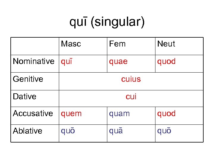 quī (singular) Masc Nominative quī Genitive Fem Neut quae quod cuius cui Dative Accusative