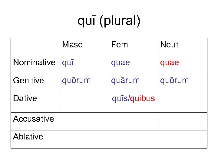 quī (plural) Masc Nominative quī Genitive Dative Accusative Ablative quōrum Fem Neut quae quārum