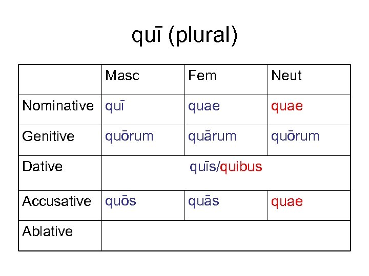 quī (plural) Masc Nominative quī Genitive quōrum Fem Neut quae quārum quōrum Dative quīs/quibus